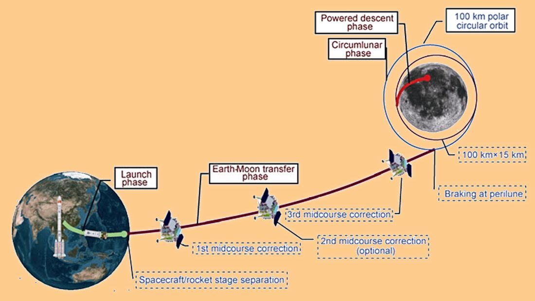 Orbital maneuvers on the way to the Moon landing (Image: Beijing Institute of Spacecraft System Engineering via Xingua)