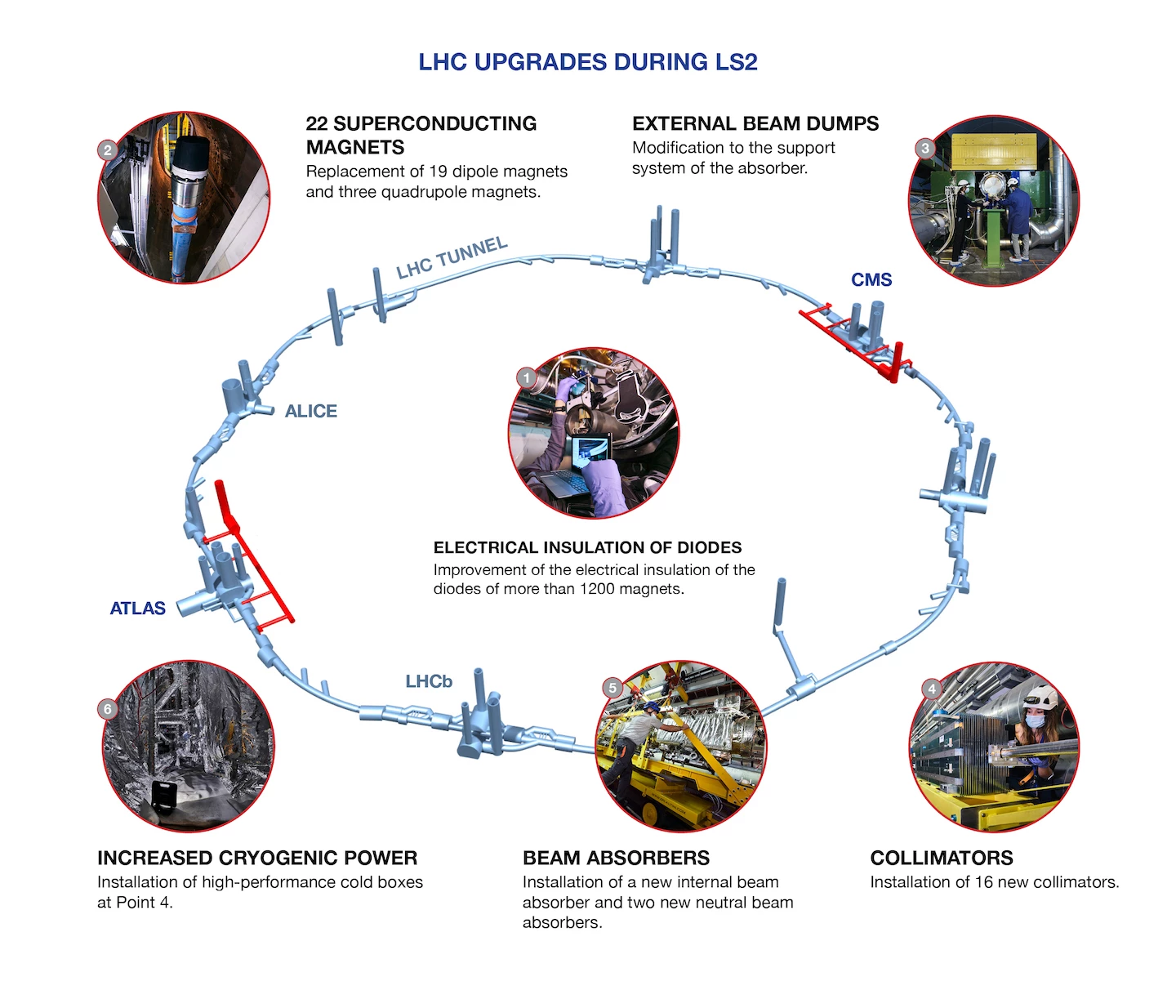Diagram of the LHC upgrades