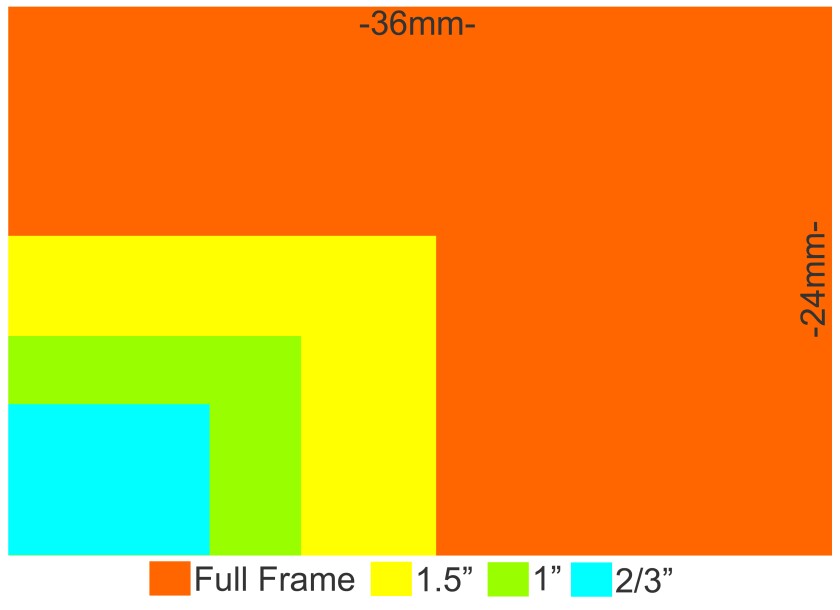 Sensor sizes typically used in higher end compacts such as the Sony RX100, Canon G1 X and the Fujifilm X20 include 1.5-inch, 1-inch and 2/3-inch