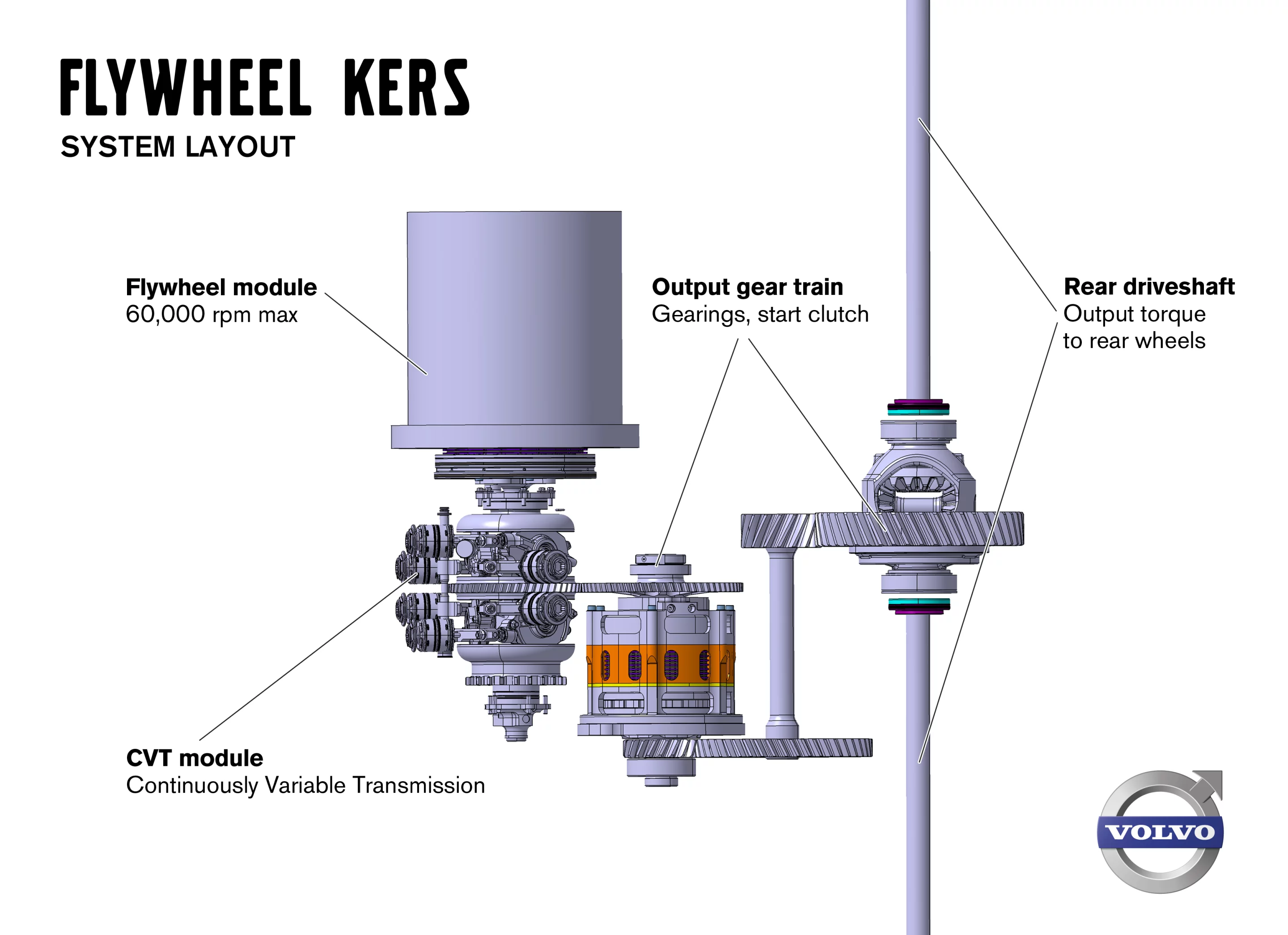 Volvo's Flywheel KERS
