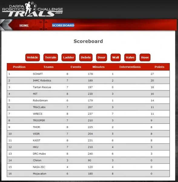 The results