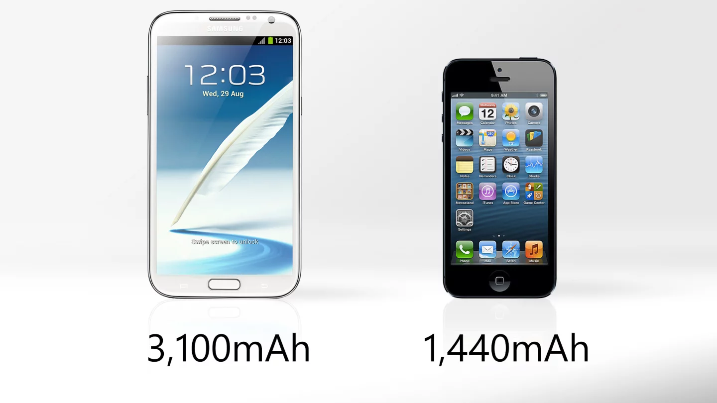 The Galaxy Note 2's battery is superior to the iPhone 5's