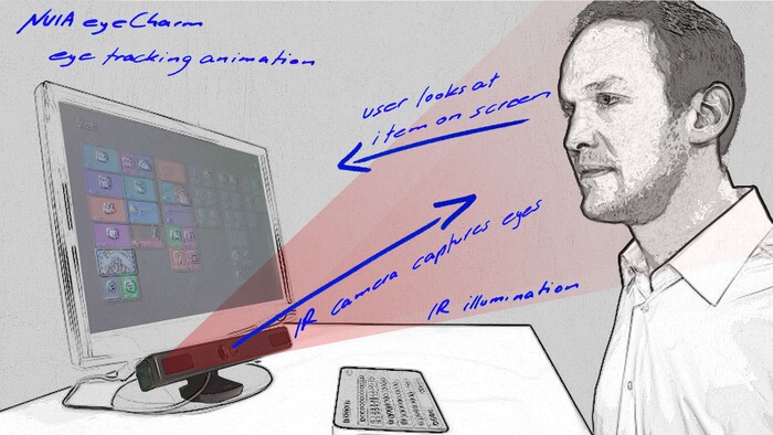 A diagram illustrating how the NUIA eyeCharm works