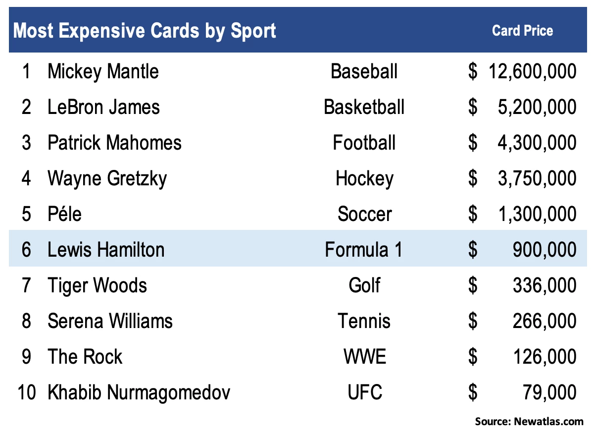 Sports card prices indicate that Formula One and Soccer are likely to join the traditional American sports of American Football, Baseball, Basketball and Hockey, for a prime share of our discretionary time.