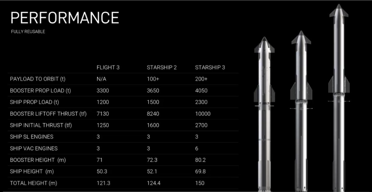 Comparação das três variantes actuais da Starship
SpaceX