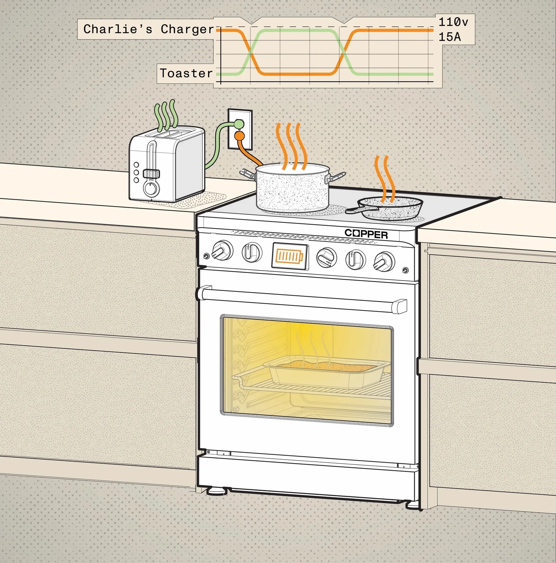 The Charlie manages power draw to prevent overworking the circuit