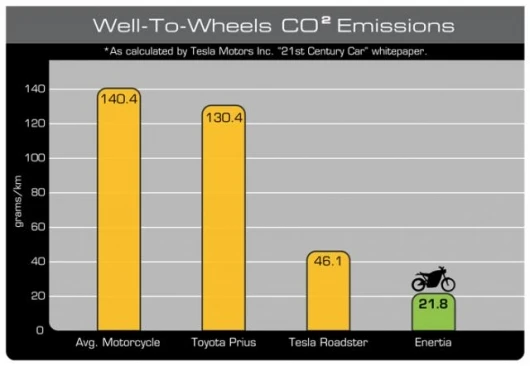 Brammo's Enertia e-bike has a much smaller carbon output than other vehicles, even considering the coal burned to produce electricity to charge it.