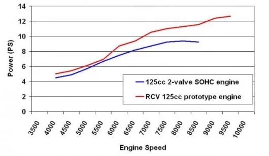 A comparison of power outputs for the RCV versus a standard SOHC four-stroke engine, both 125cc