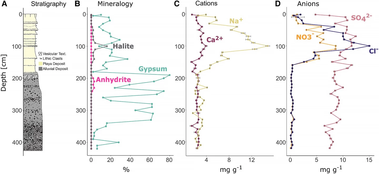 Abundance of minerals, cations, and anions charted according to subsurface depth