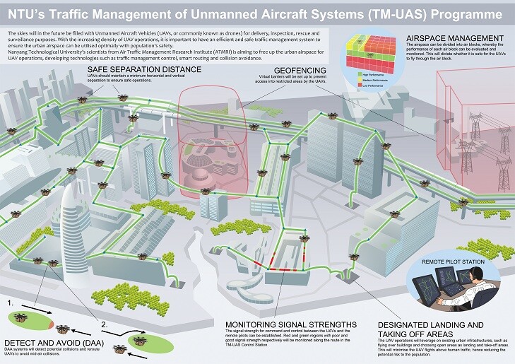 NTU researchers are developing a Traffic Management of Unmanned Aircraft Systems programme, to help keep commercial drones safe and efficient