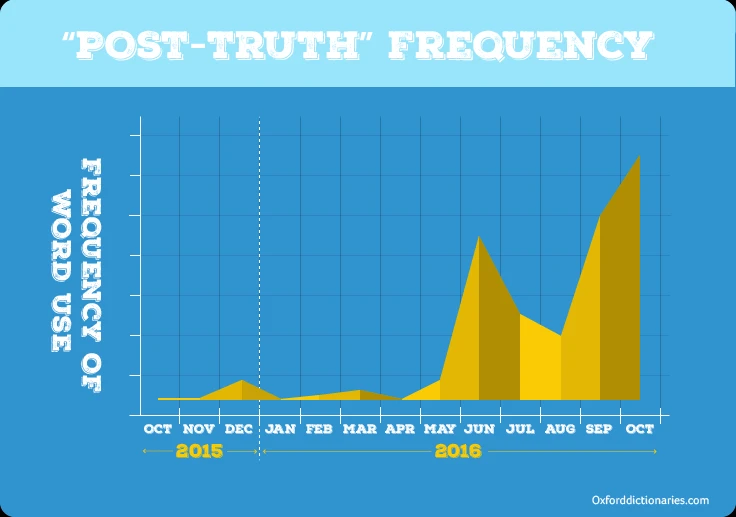 The back end of 2016 really showed an uptick in references to the word 'post-truth'