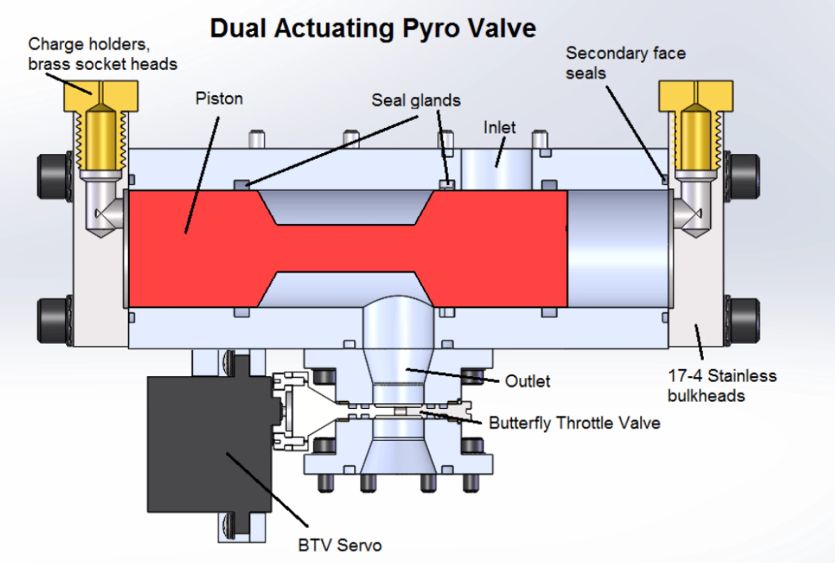 Mk V valve system