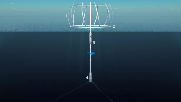 The SeaTwirl's vertical wind turbine (1), torus ring (2), float assembly (3) and generator (4)