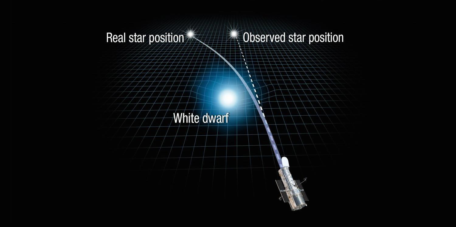 Gravity's lightbending effect seen in the dance of distant stars