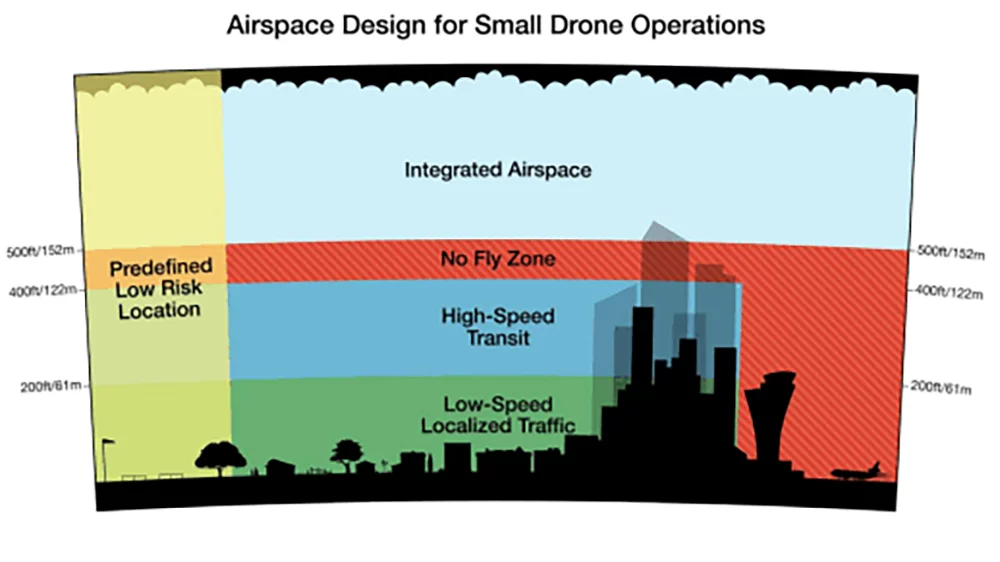 Amazon's answer to safely implementing commercial drones is to allocate them dedicated airspace under 500 ft