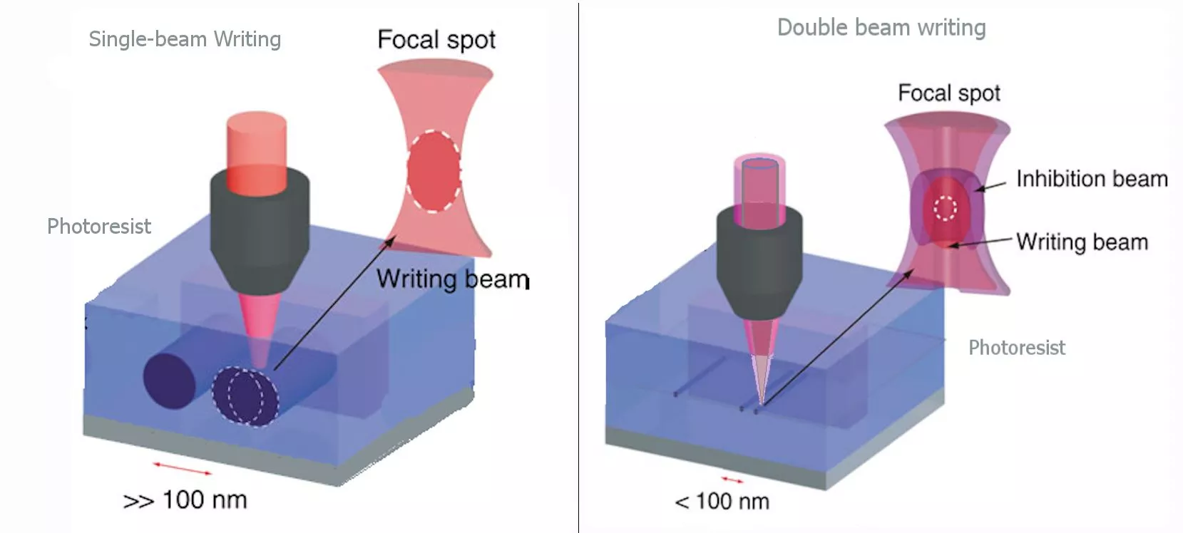 Comparison of the effective region of polymerization for a one-color laser spot and for a two-color photoactivation/photoinhibition laser spot (Image: Swinburne University of Technology)