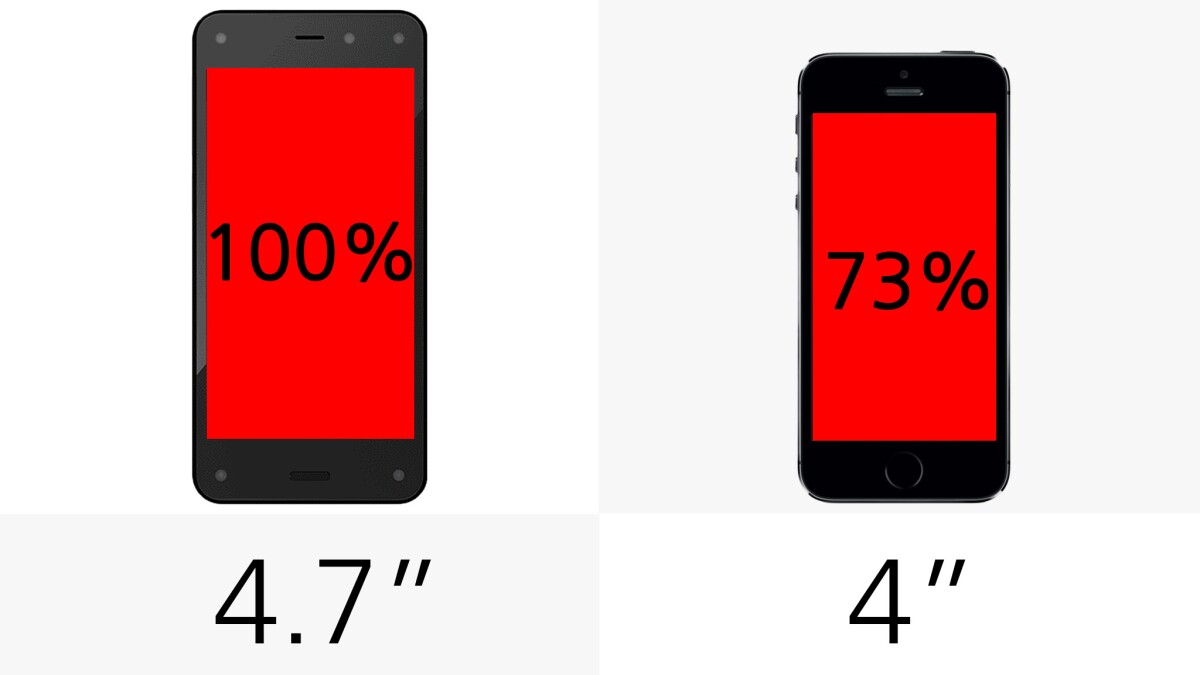 The iPhone gives you 73 percent as much screen area as the Fire Phone does