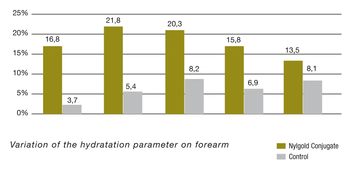 Chart showing the hydrating effect of NYG nanomaterial
