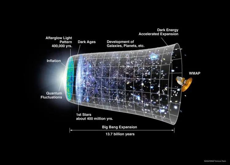 History of the Universe (Image: Albert Einstein Institute)