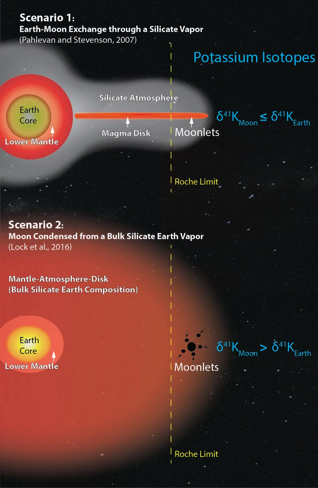 Illustration of the two leading formation models for Earth's Moon