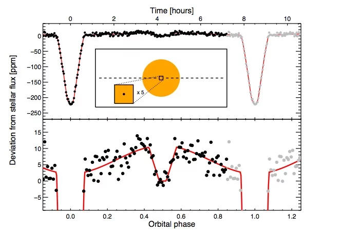 Light curves showing the transit of Kepler 78b