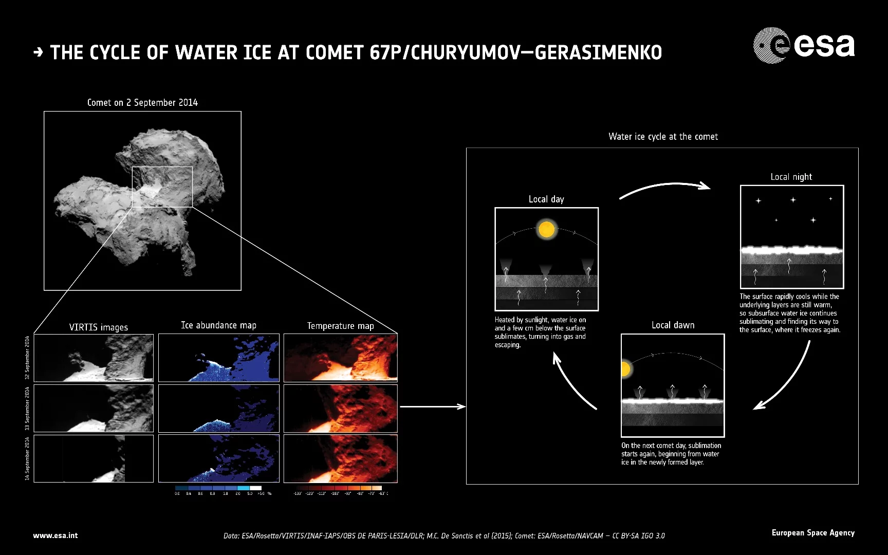 The water-ice cycle of Rosetta’s comet