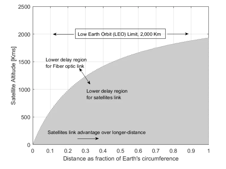 According to the scientists, the communication latency will be lower than that of fibre optics, as long as the satellites orbit Earth at less than 2000 km in altitude