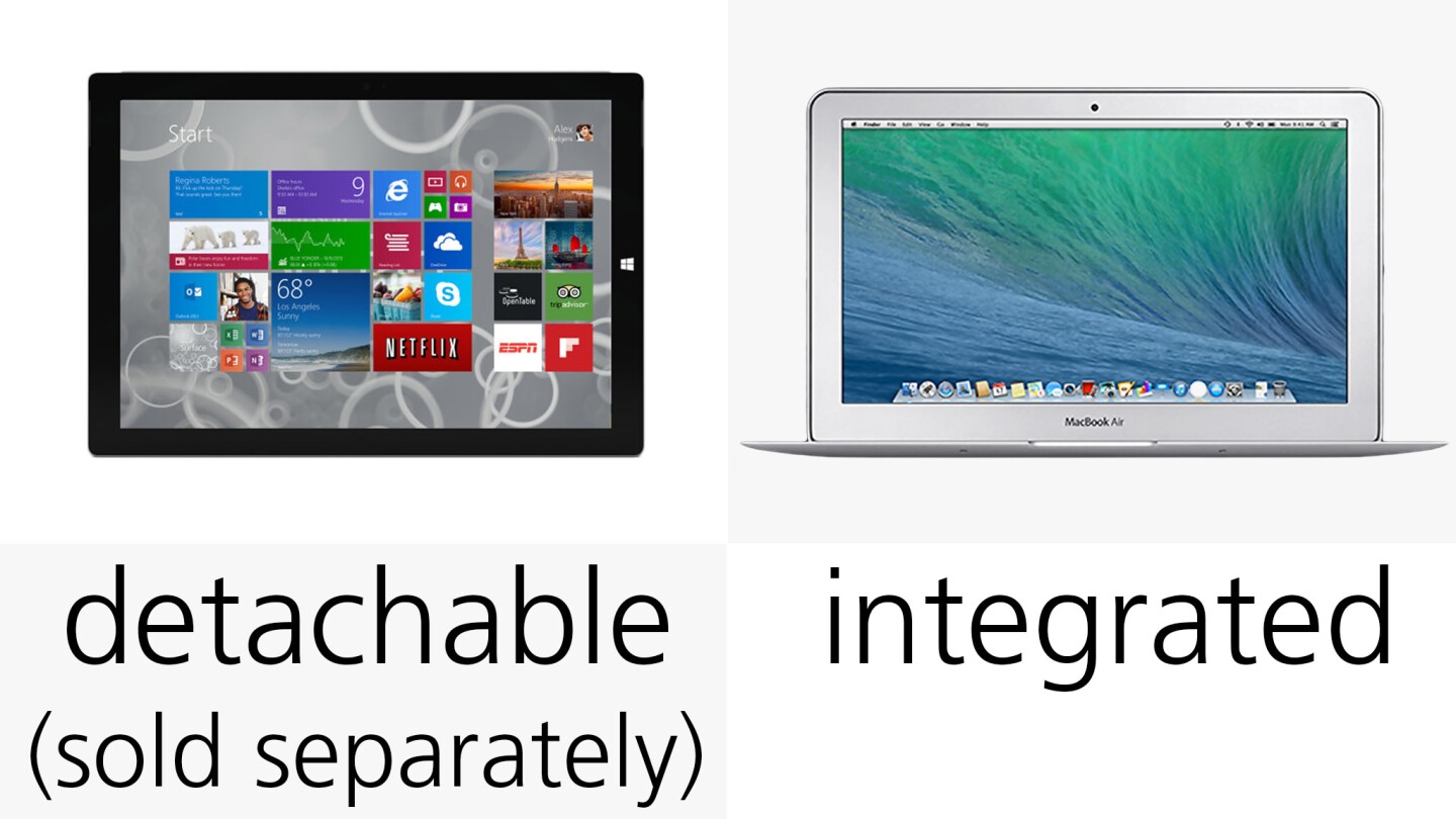 The Surface's keyboard and trackpad combo is sold separately (for an extra $130)