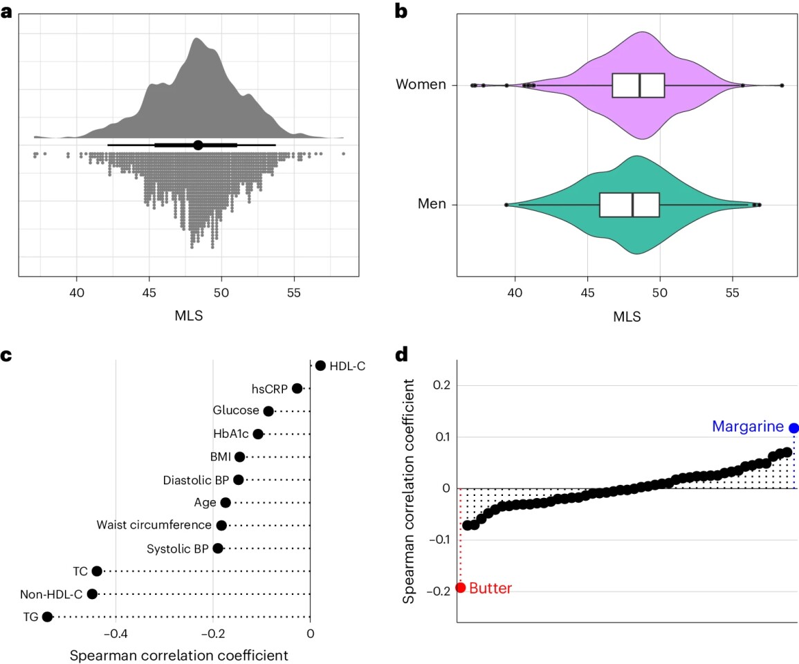 In the EPIC-Potsdam study, there was a strong correlation between the impact of dietary fat intervention and health outcomes, in particular how margarine had a positively impact (lower disease risk) and butter a negative one (increased disease risk)
