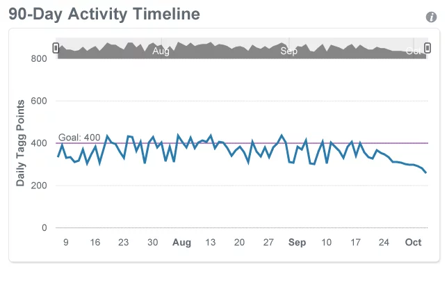 Tagg 90 day activity timeline