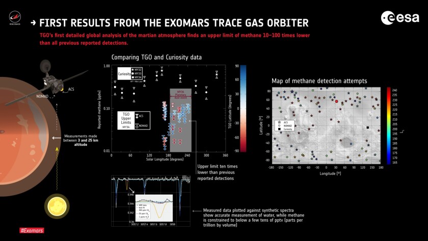 The ACS and NOMAD instruments on the ExoMars Trace Gas Orbiter have found little sign of methane in the Martian atmosphere