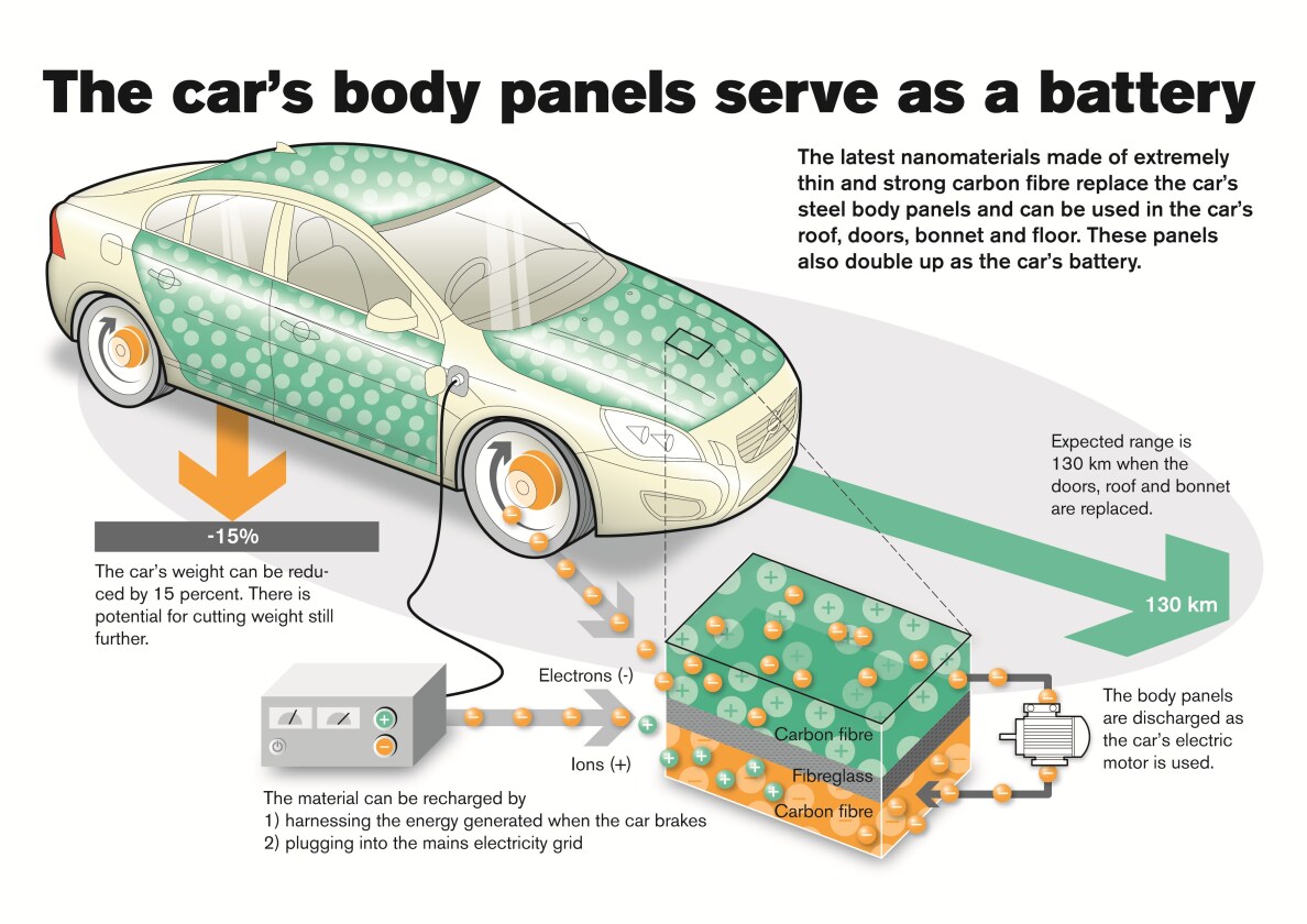 Volvo says energized carbon fiber body panels are not only stronger and lighter but easily replace a vehicle's 12 volt system