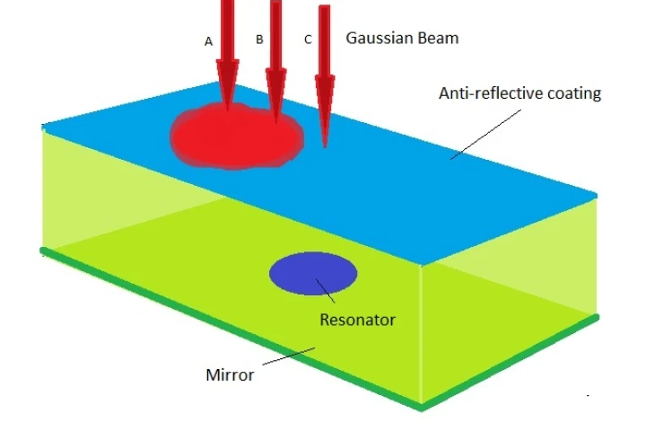 A diagram of the microscopic nanoresonator