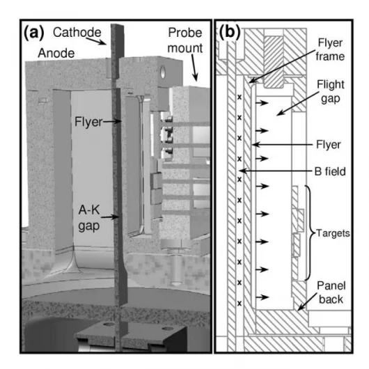 Schematic of the experimental configuration used to launch flyer plates on Z. Part A is the section view of the coaxial short circuit. The height of the cathode — the vertical dark line — is approximately 2 inches. Part B details the flyer plate and its t
