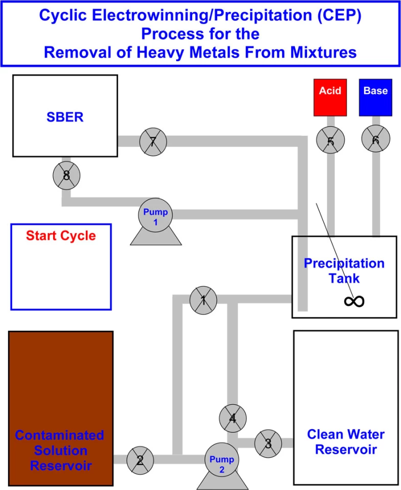 A diagram of the CEP system