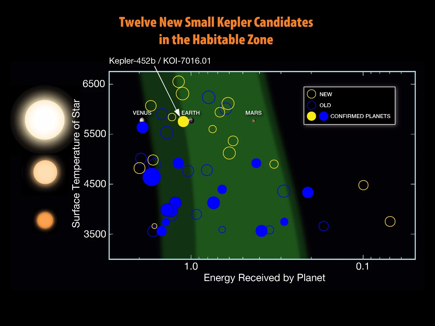 New Kepler small habitable zone candidate planets