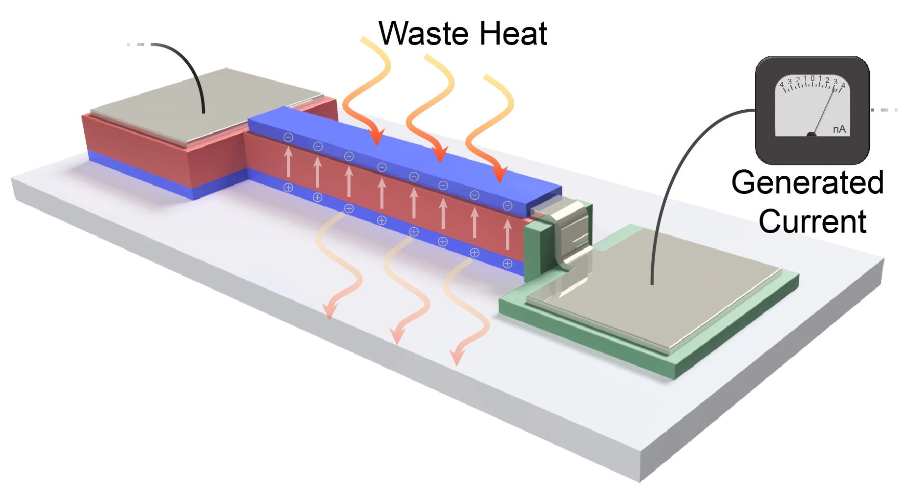 An illustration of how the new UCB thin film works to generate electricity from waste heat