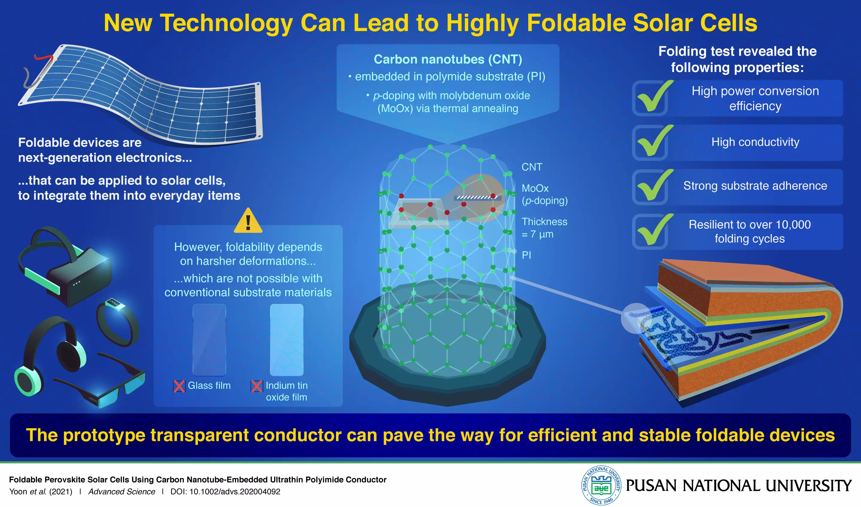 A diagram illustrating the advantages and uses of the new foldable solar cell
