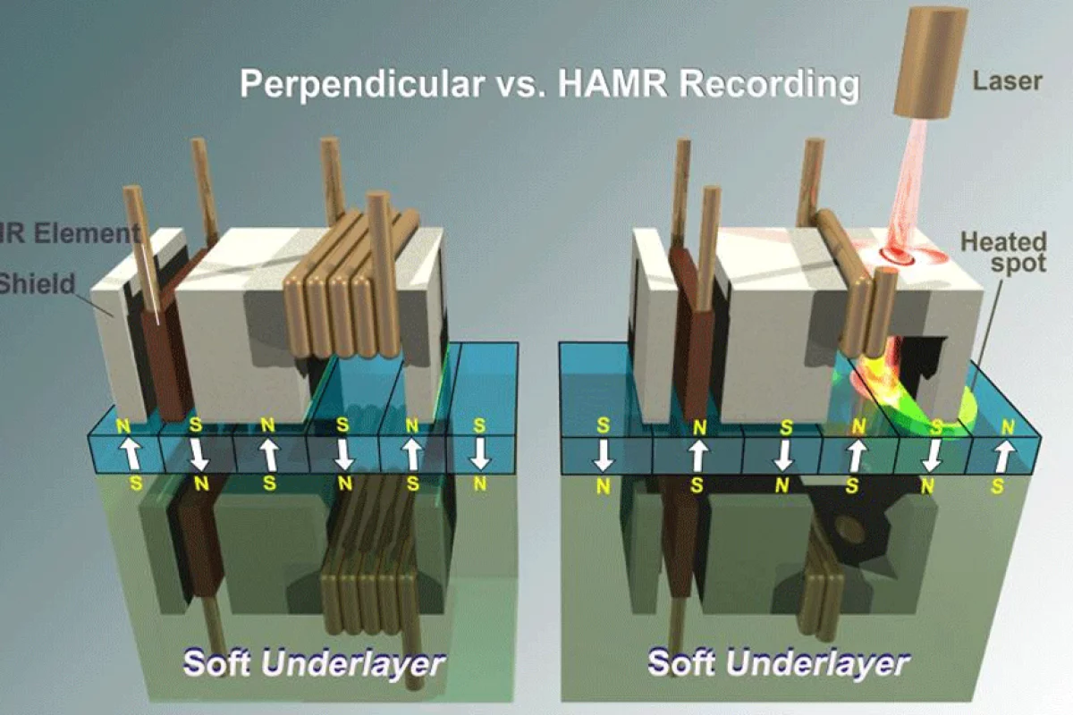 Seagate has achieved a milestone 1 terabit per square inch storage density using heat-assisted magnetic recording (HAMR) technology