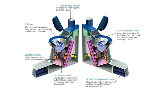 Nano Membrane toilet design