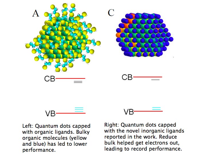The diagram shows how the use of inorganic ligands reduces the bulk of the CQD