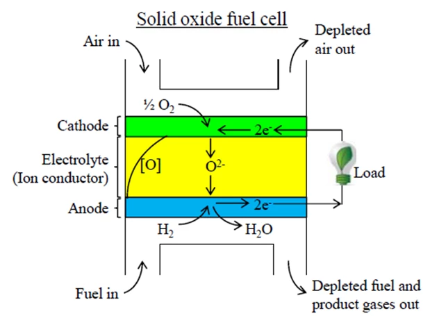 Operating principles for the Nectar solid oxide fuel cell