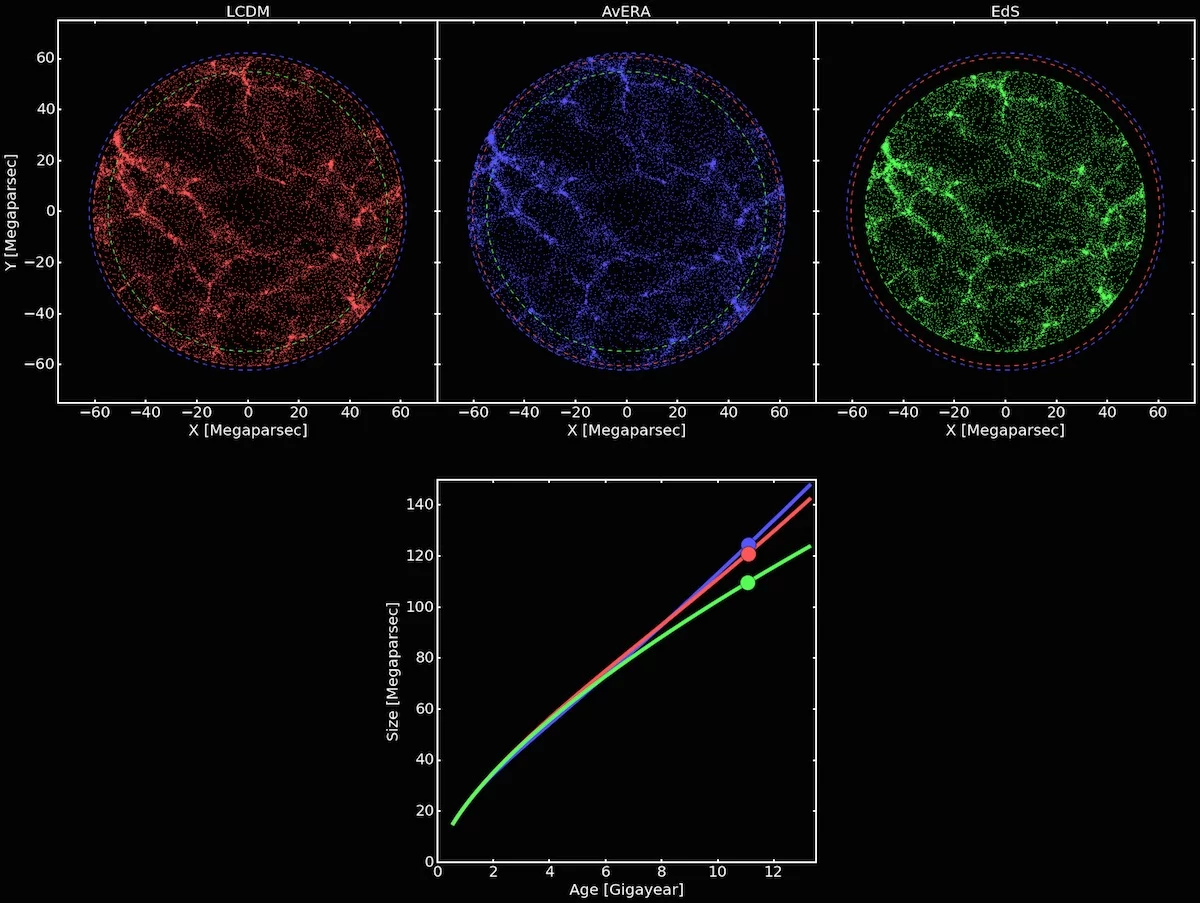 A comparison of three models of universal expansion: top left, in red, is the Lambda-CDM model, including dark energy; middle, in blue, is the new Avera model, which accounts for the structure and doesn't require dark energy; and right, in green, is the original Einstein-de Sitter model, which also doesn't include dark energy