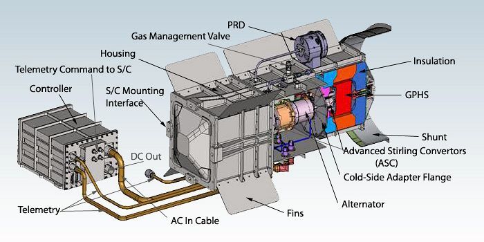 Diagram of NASA's Advanced Sterling Radioisotope Generator (Image: NASA)