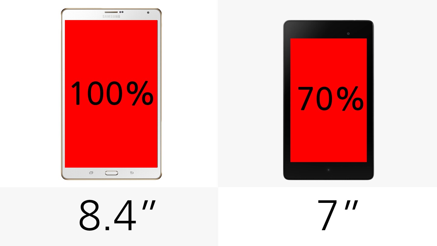 The Nexus 7 gives you 70 percent as much screen real estate as the Galaxy Tab S