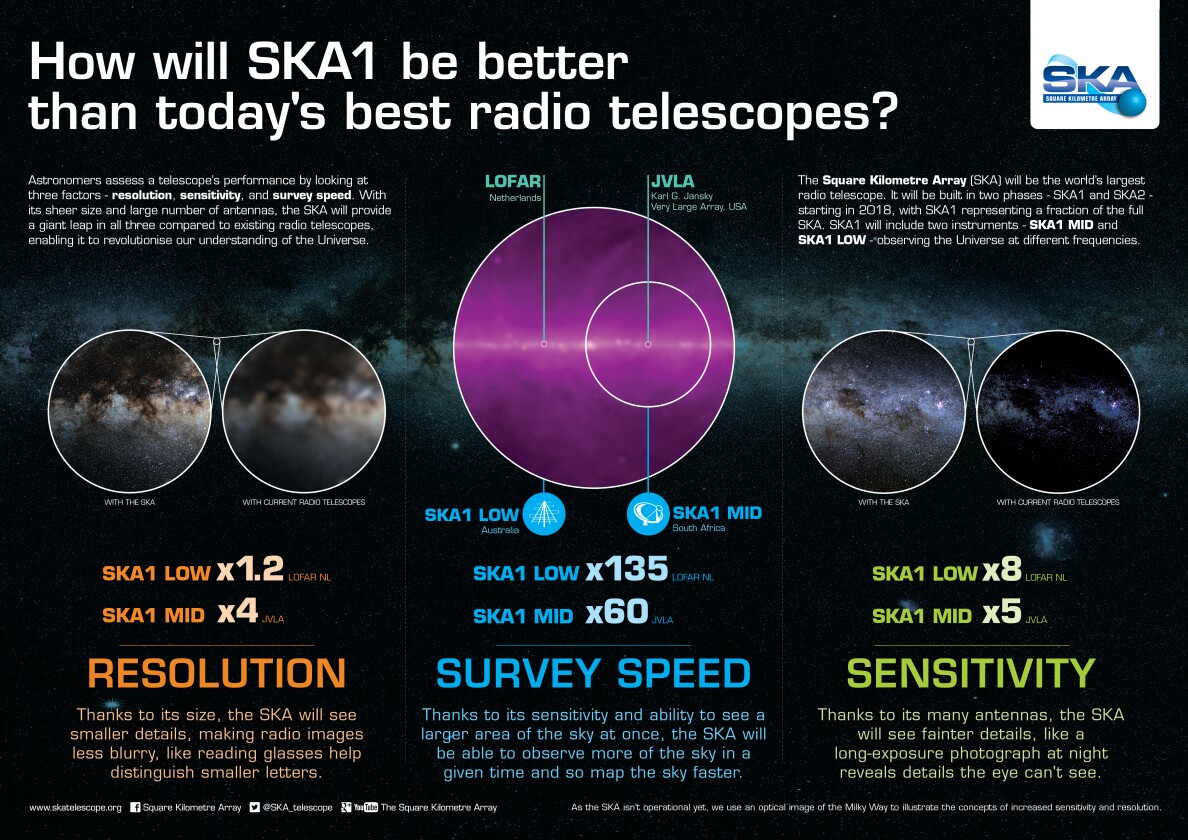 Some of the improvements offered by the SKA
