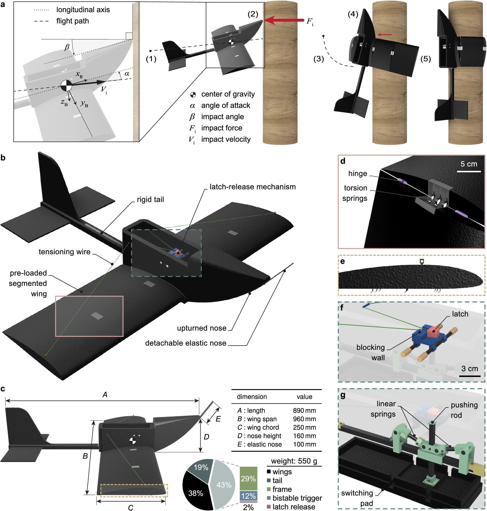 a Operating principle of PercHug depicting the key steps of the perching maneuver: (1) gliding, (2) primary impact, (3) reorientation and wing release, (4) secondary impact, and (5) wing-wrapping. The red arrows represent the expected magnitudes of the impact forces, proportionally drawn. b Isometric view of PercHug showing different elements of the robotic platform. c Side view and physical properties of the robot. d Pre-loaded segmented wing interface in an open configuration. e Side view of the outermost wing segment highlighting the hooks. f Latching wing release mechanism (blue and red). g Backup bistable trigger (green).