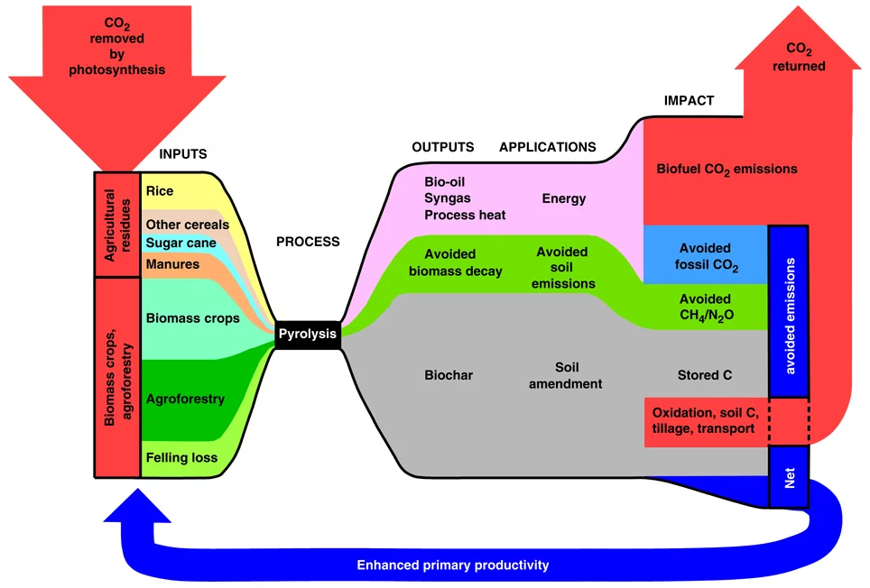 Overview showing inputs, process, outputs, applications and impacts on global climate (Image: Nature Materials)