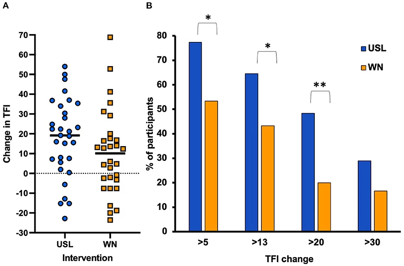 The white-noise-only app delivered clinically meaningful improvements for some users, but the polytherapeutic was more effective, and more reliably effective across the group