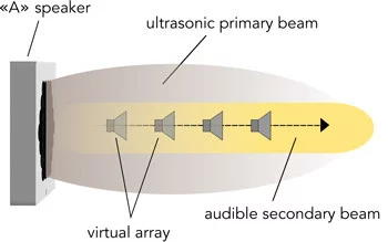 The A speaker uses ultrasonic waves to direct sound in a more focused beam